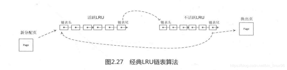 Linux内存回收之LRU链表和第二次机会法_lru第二次机会-CSDN博客