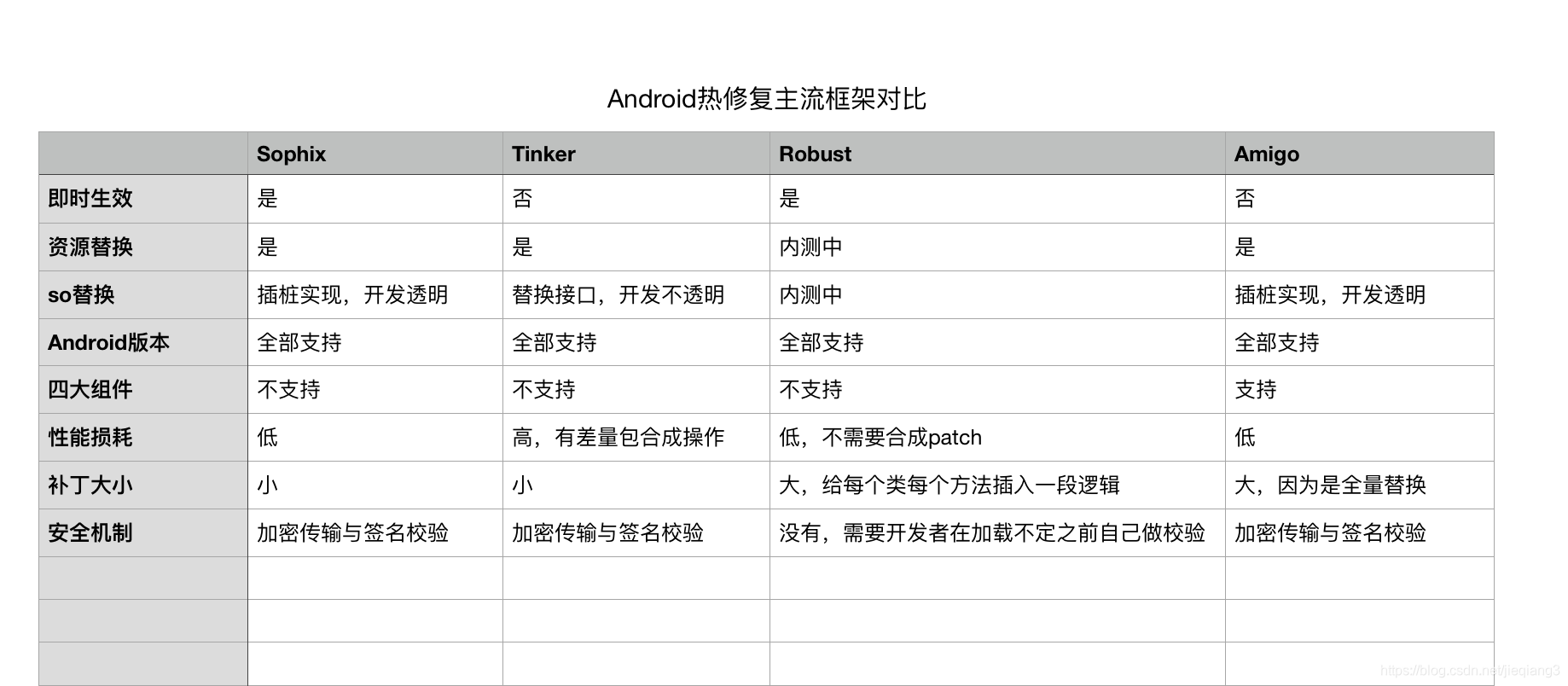 Android热修复主流框架对比