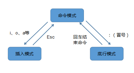 vi/vim编辑器入门「建议收藏」