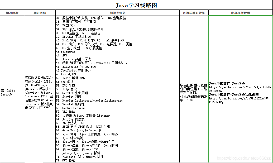 Java进阶学习路线：Javaweb