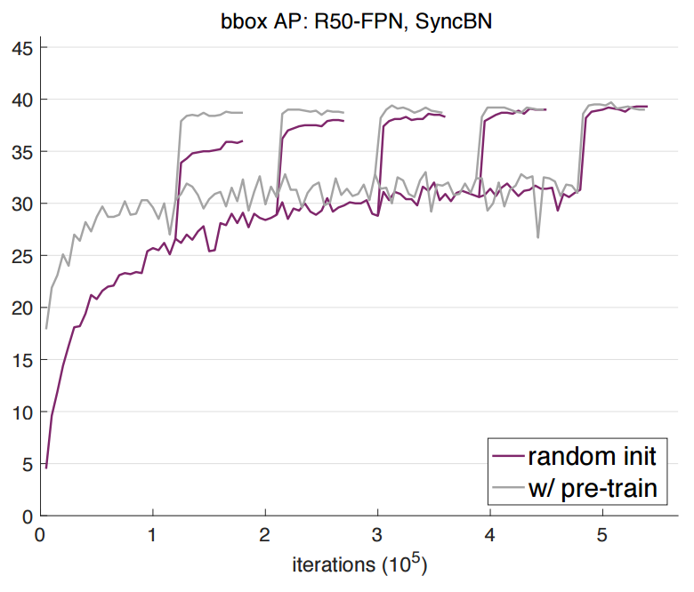 Rethinking ImageNet Pre-training 重新审视Imagenet预训练