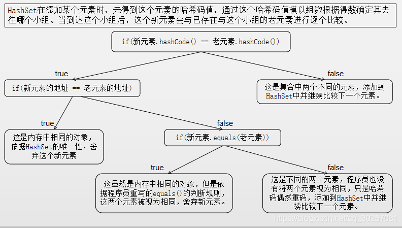 HashSet的唯一性判斷