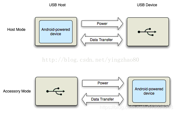 Android8.0  USB系统框架