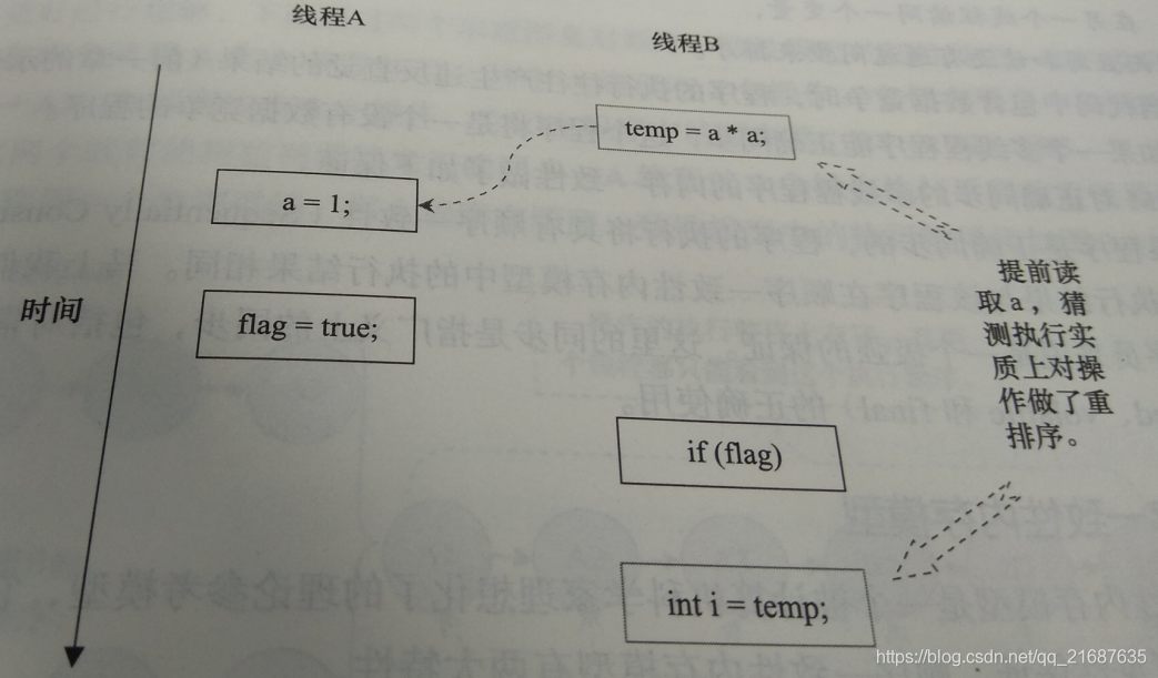 程序执行时序图