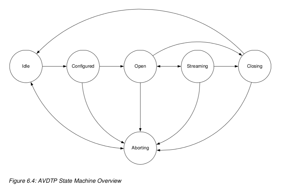 Audio/Video Distribution Transport Protocol Specification_audio streaming protocolCSDN博客