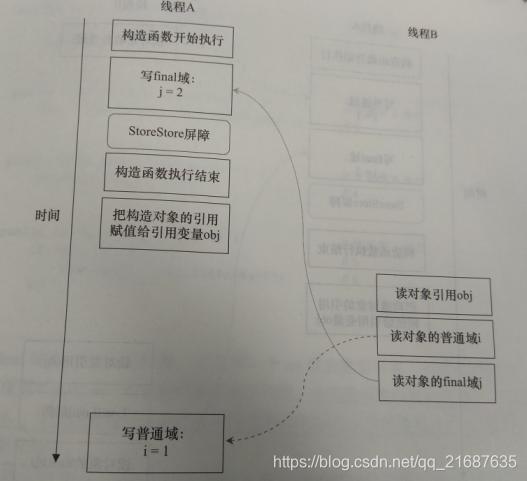 程式執行時序圖