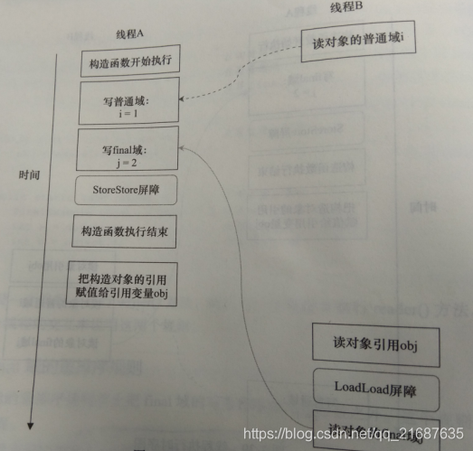 程序执行时序图