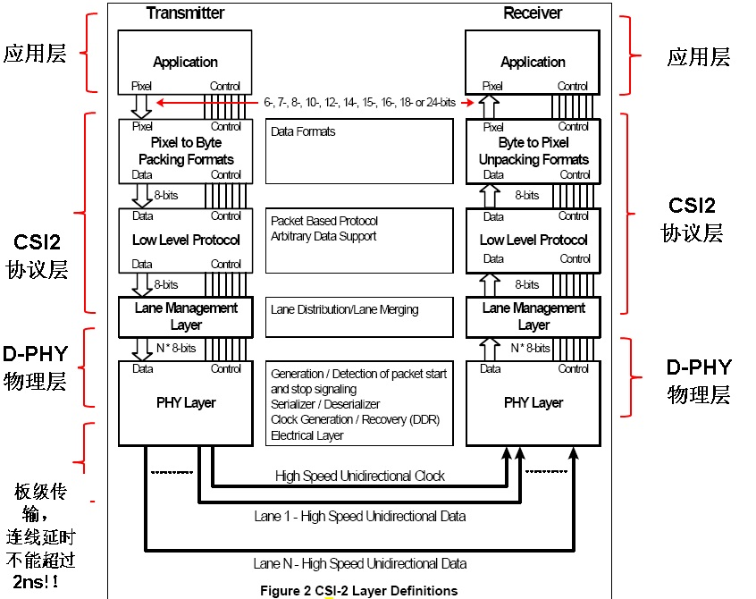 MIPI CSI和DSI接口标准简介_mpi csi-CSDN博客