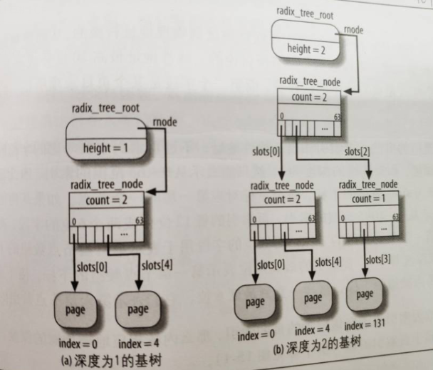 linux 4.4版本中的页高速缓存以及buffer cache