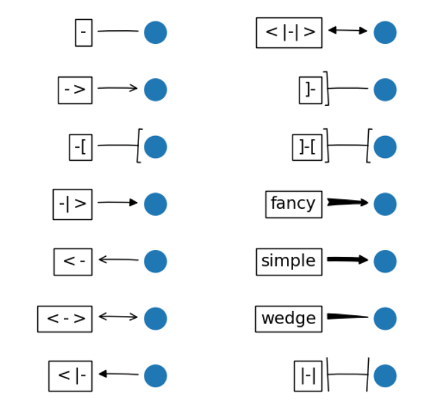 matplotlib8 -- 文字注释进一步详解 bbox参数， 箭头形状等_matplotlib text bbox-CSDN博客