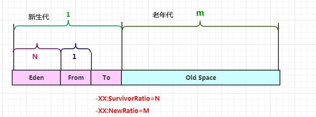 Parallel Scavenge收集器-GC日志分析