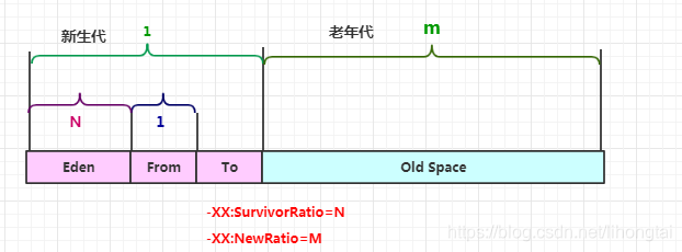 Parallel Scavenge收集器-GC日志分析