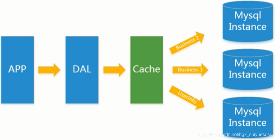 memcached_mysql_垂直