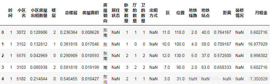 训练集前五行