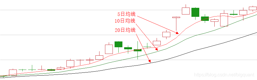 BigQuant量化学院——多头排列回踩买入策略