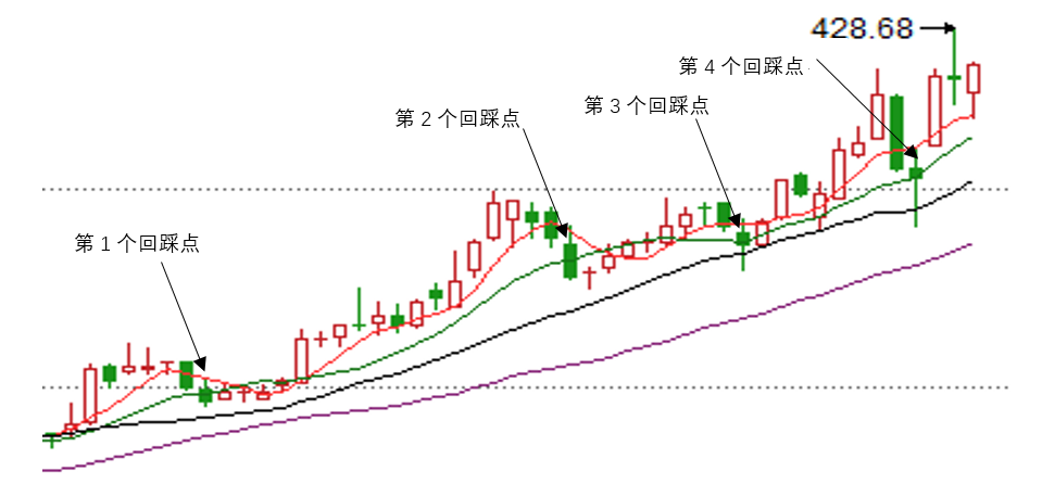 BigQuant量化学院——多头排列回踩买入策略