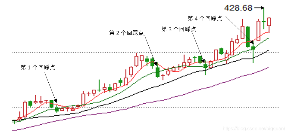BigQuant量化学院——多头排列回踩买入策略