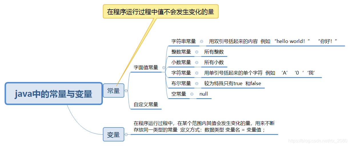 Java中的變數與常量