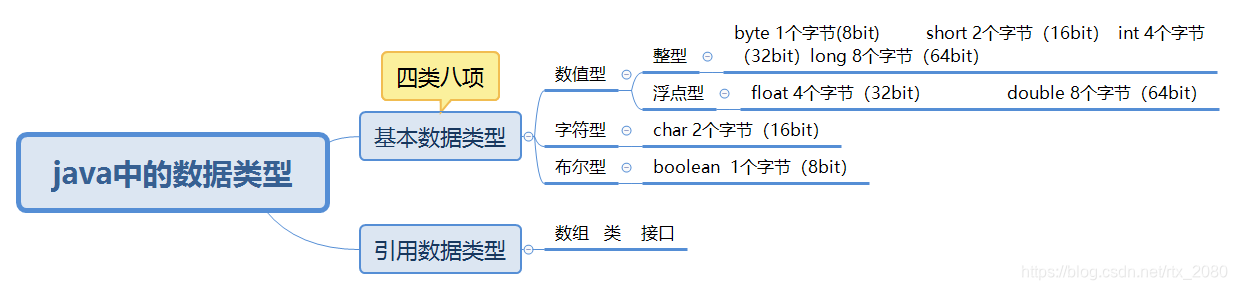 java資料型別