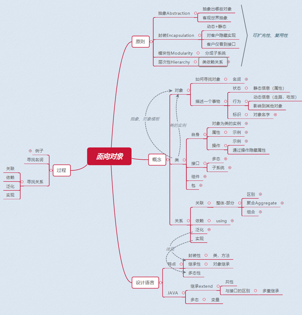 UML之概述、结构三要素、面向对象技术_uml语言和要素-CSDN博客