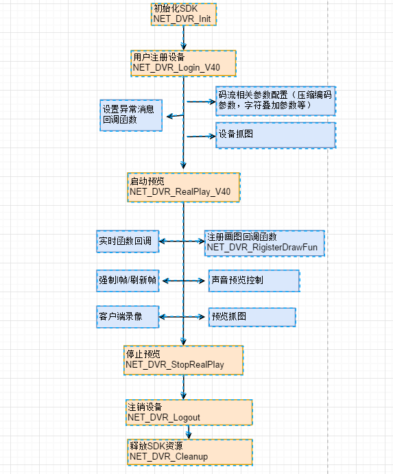 短信接口调用异常怎么解决