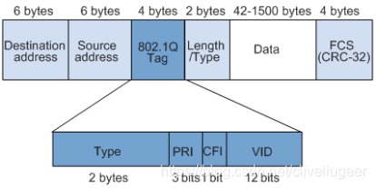 比以太网多了4个字节的vlan tag