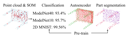 我们的SO-Net使用SOM应用分层特征聚合。 点云转换为SOM节点功能和全局特征向量，可应用于分类，自动编码器重建，零件分割和形状检索等。