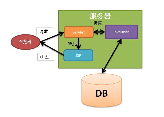 Javaweb项目分层概念理解「建议收藏」