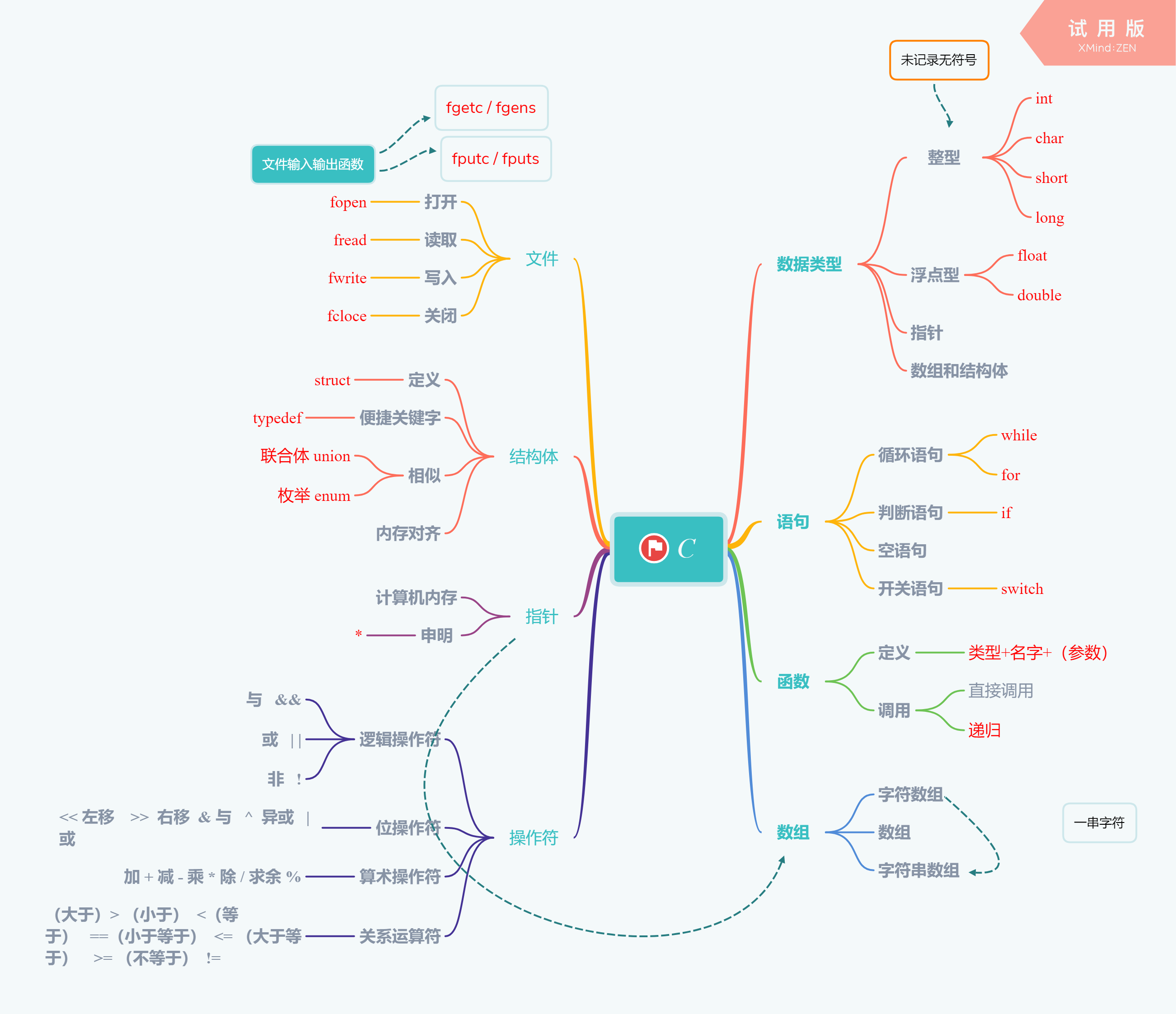 c语言思维导图我还在继续……后面的学习是c的继承,也是新的开始.