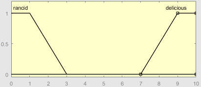 图一 food隶属函数