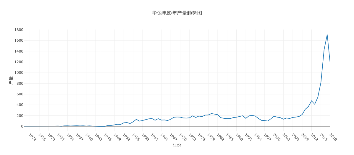 华语电影年产量趋势