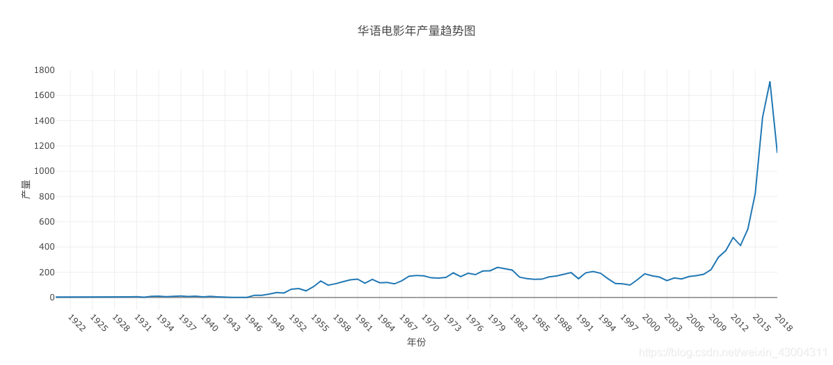 华语电影年产量趋势