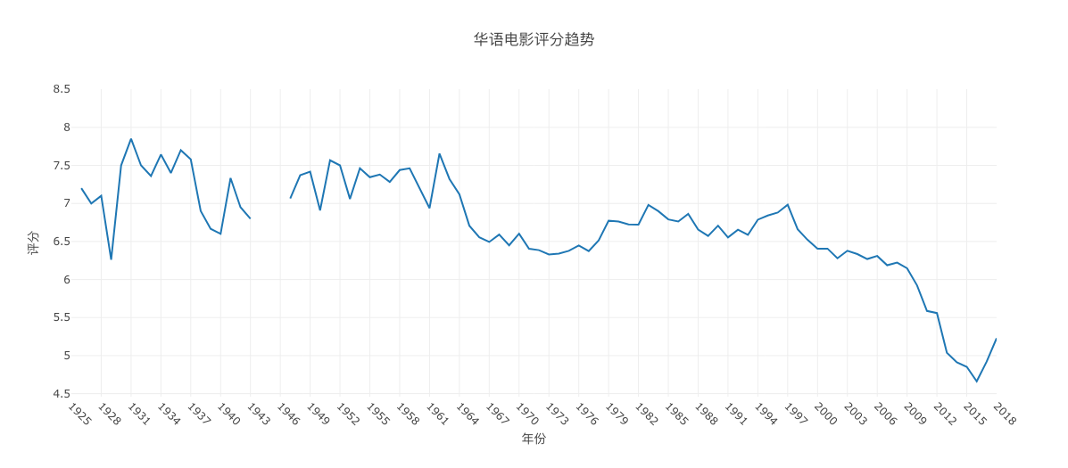 华语电影评分趋势