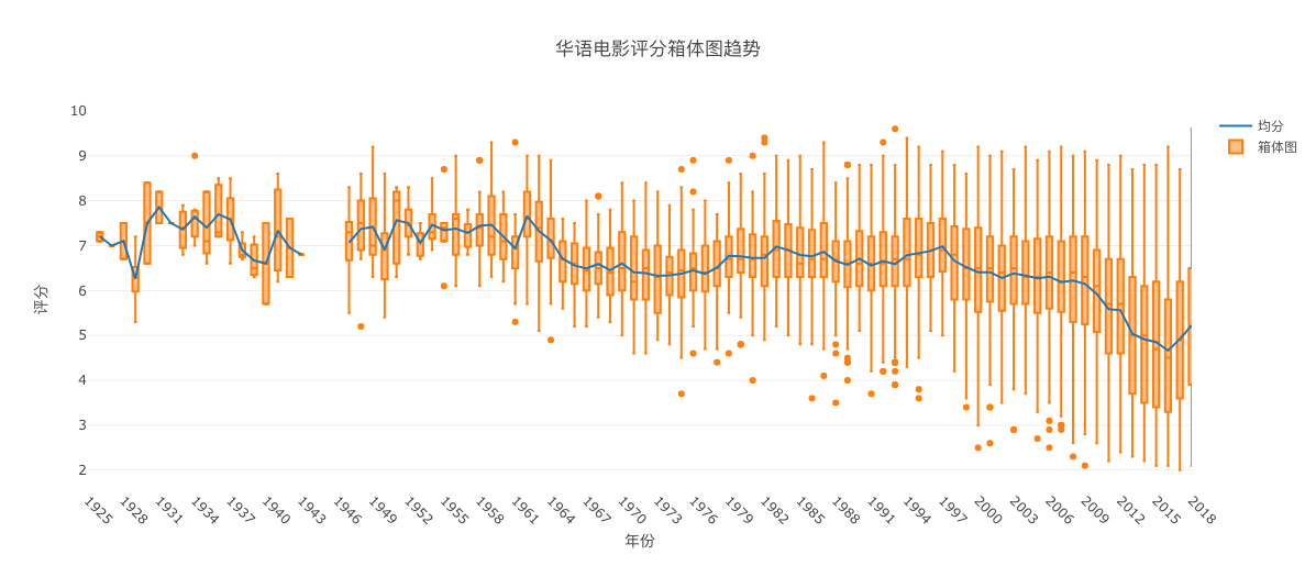 华语电影评分箱体图趋势