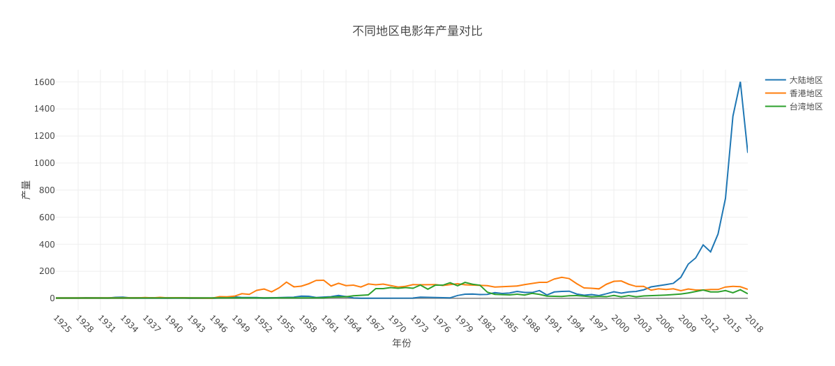 不同地区电影年产量对比