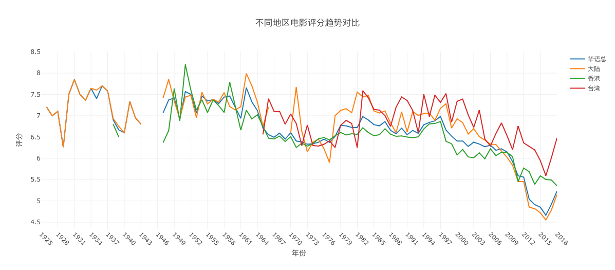 不同地区电影评分趋势对比