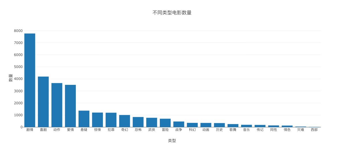 不同类型电影数量