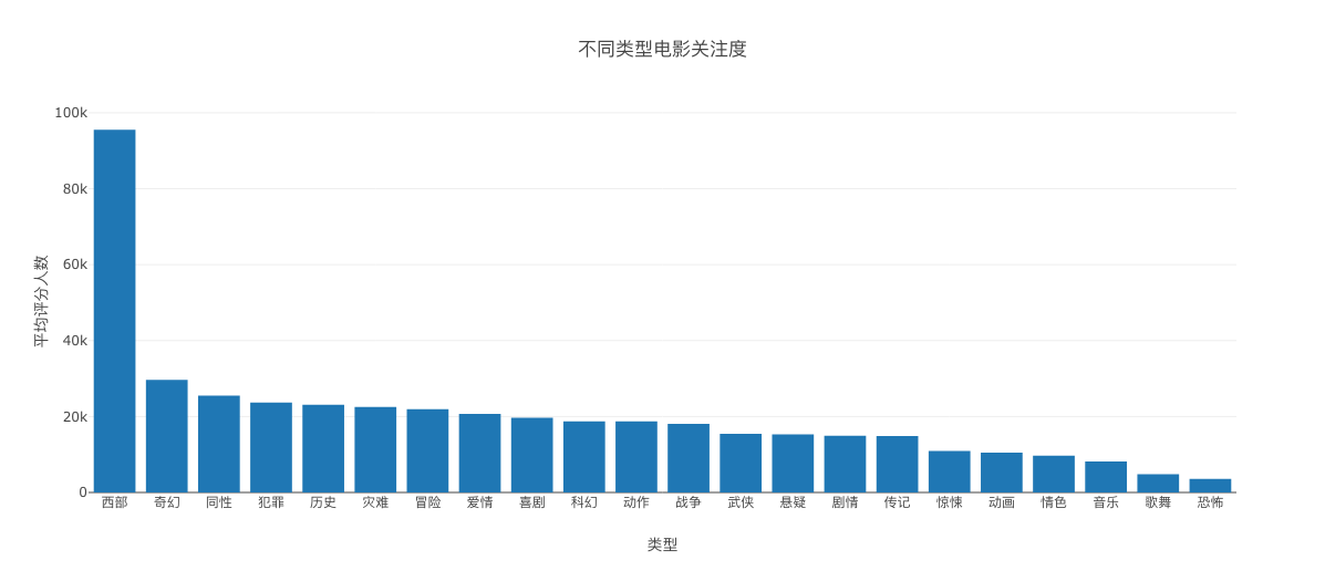 不同类型电影关注度