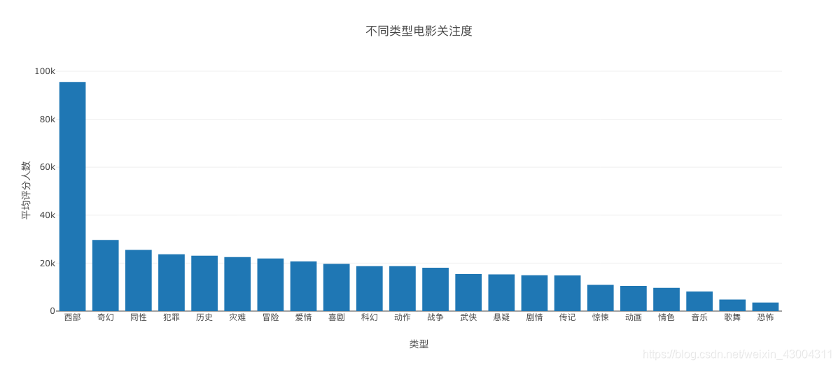 不同类型电影关注度