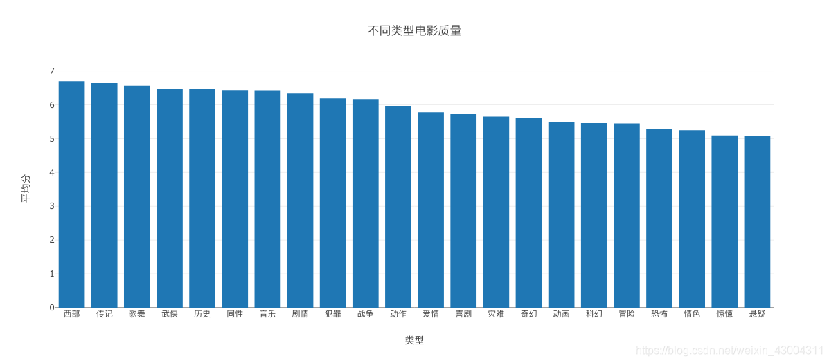 不同型別電影質量