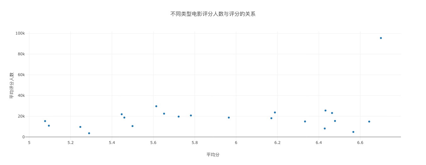 不同类型电影评分人数与评分的关系