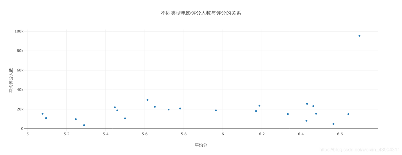 不同型別電影評分人數與評分的關係