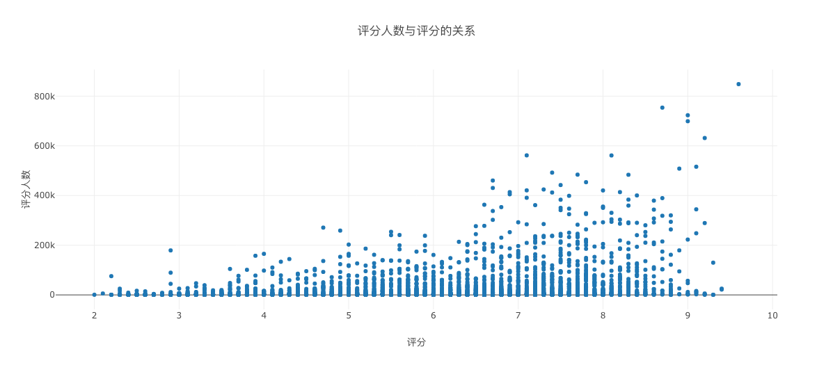 评分人数与评分的关系