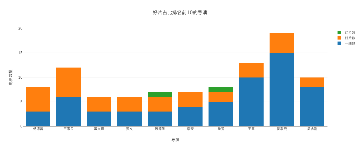 好片占比排名前10的导演