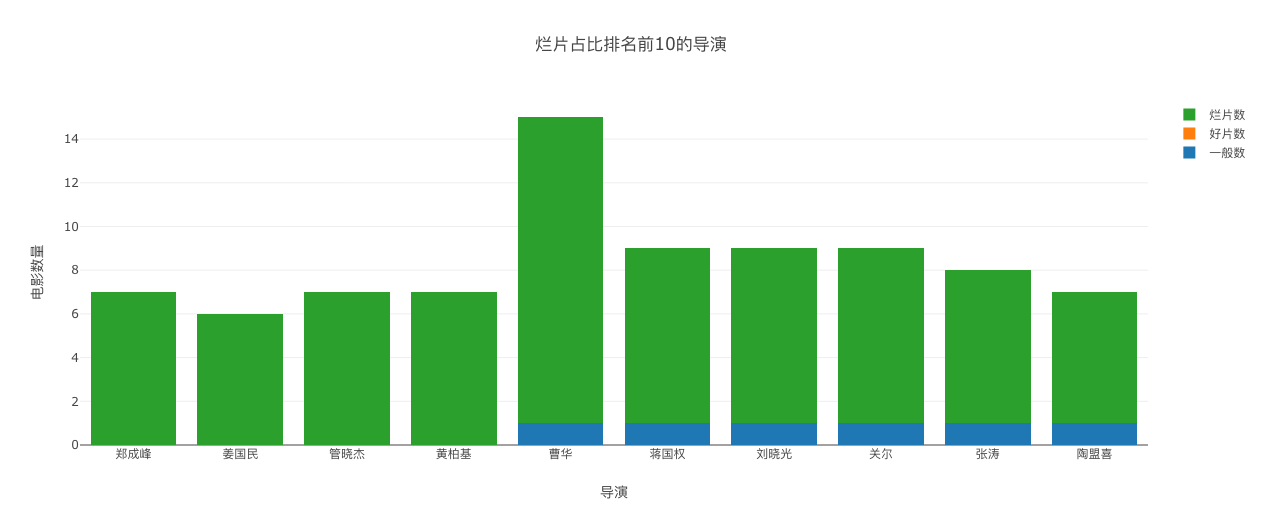 烂片占比排名前10的导演