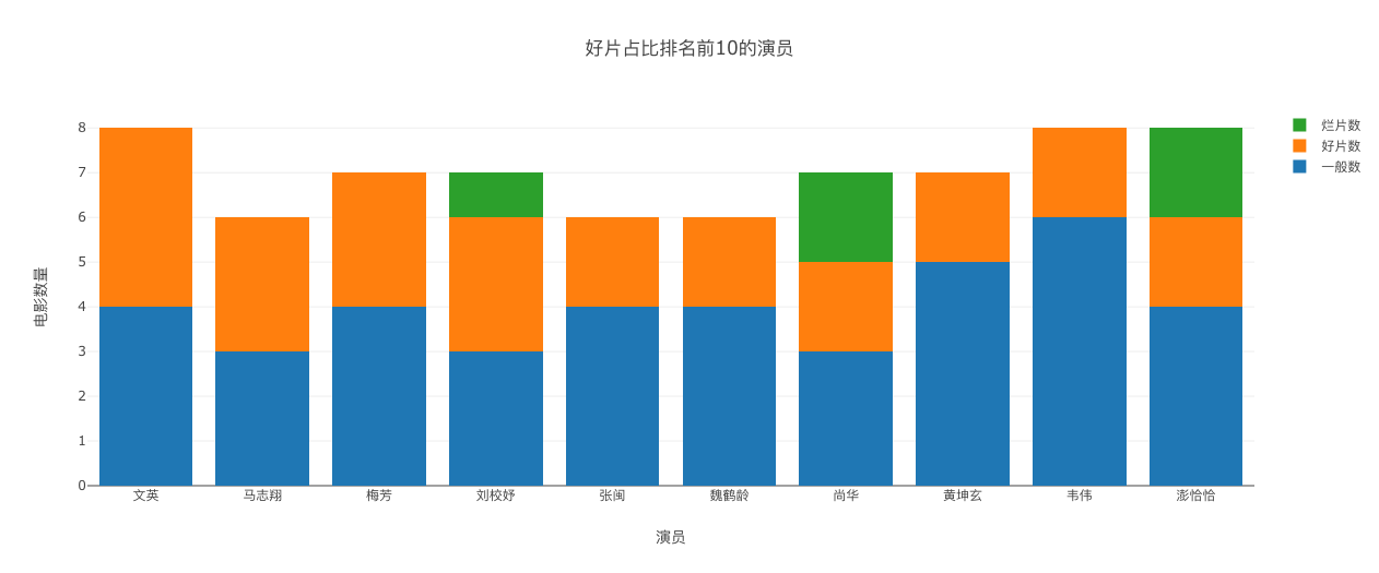 好片占比排名前10的演员