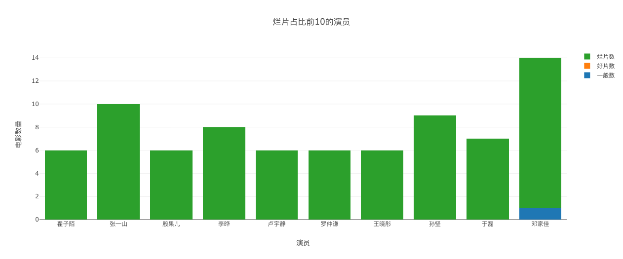 烂片占比前10的演员