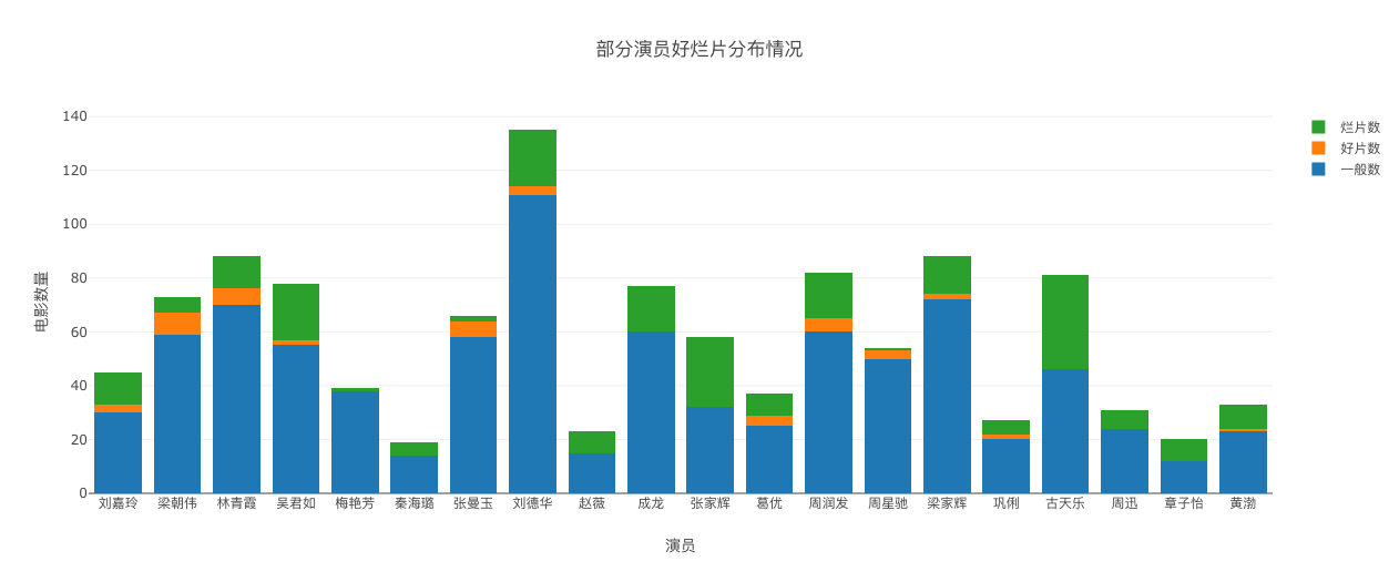 数据分析（一）豆瓣华语电影分析