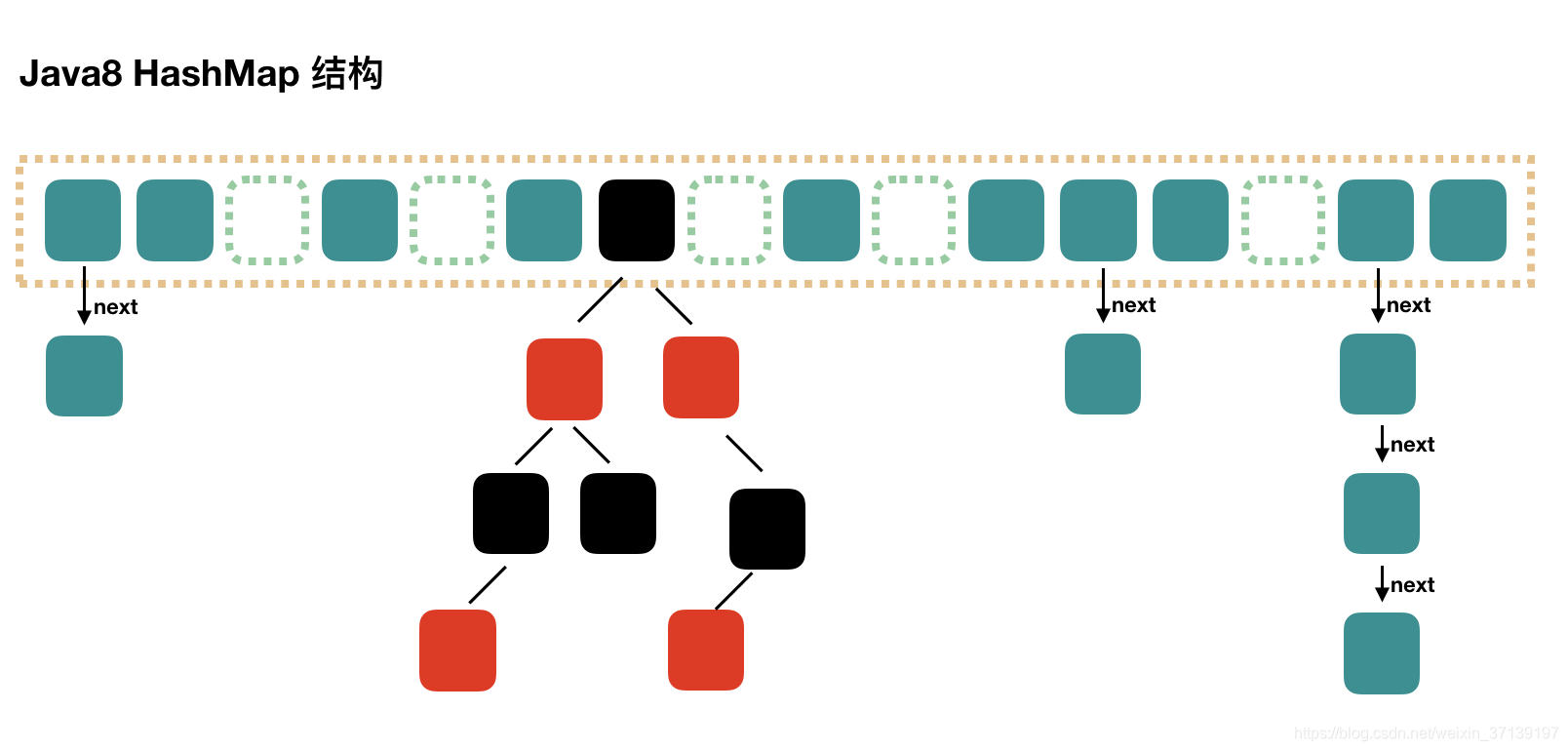 JDK8中HashMap结果