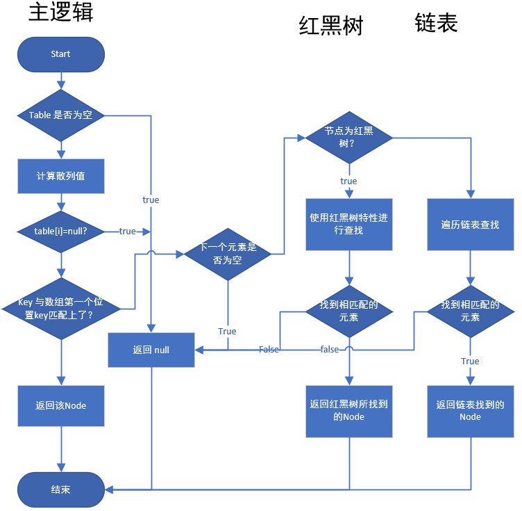 HashMap是如何工作的